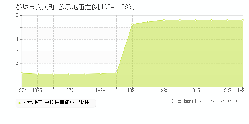 安久町(都城市)の公示地価推移グラフ(坪単価)[1974-1988年]