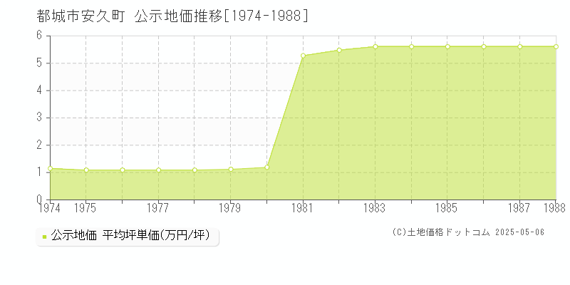 都城市安久町の地価公示推移グラフ 