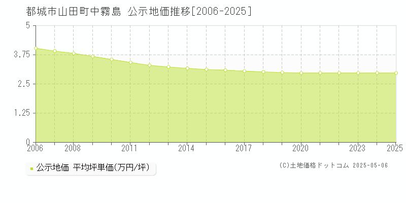 都城市山田町中霧島の地価公示推移グラフ 