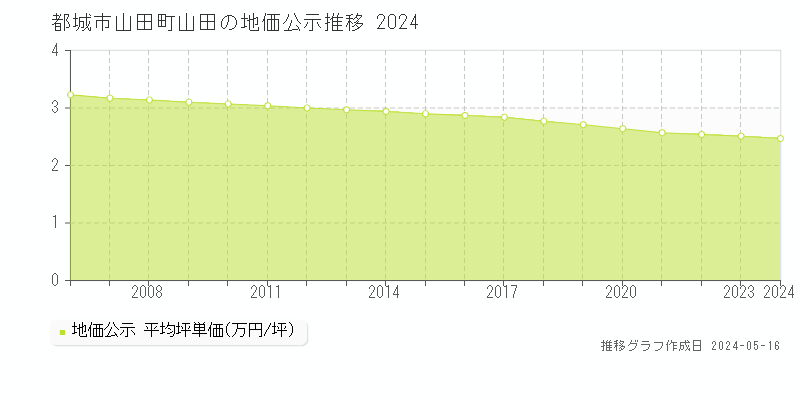 都城市山田町山田の地価公示推移グラフ 