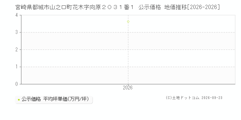 宮崎県都城市山之口町花木字向原２０３１番１ 公示価格 地価推移[2026-2026]