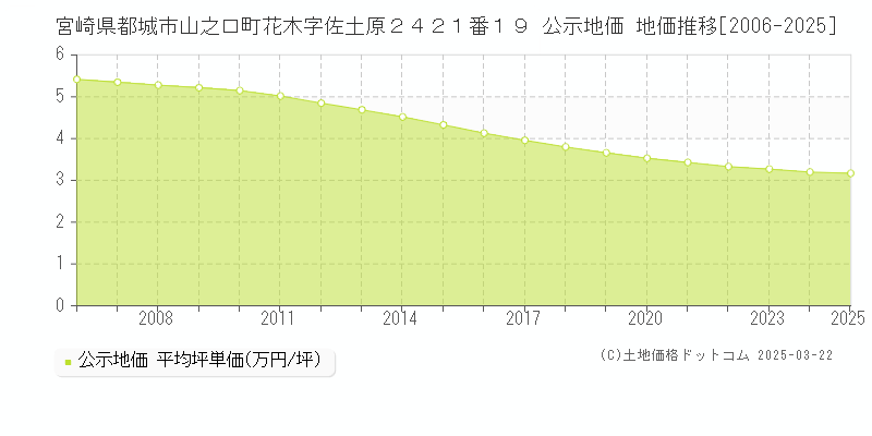 宮崎県都城市山之口町花木字佐土原２４２１番１９ 公示地価 地価推移[2006-2025]