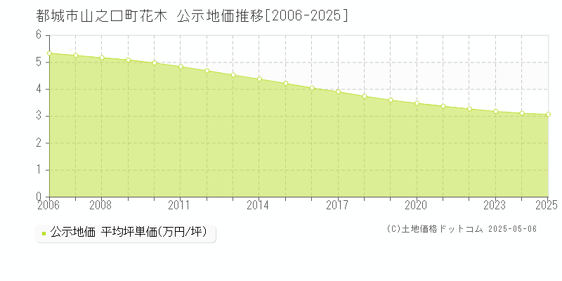 山之口町花木(都城市)の公示地価推移グラフ(坪単価)[2006-2025年]