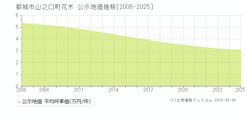 都城市山之口町花木の地価公示推移グラフ 