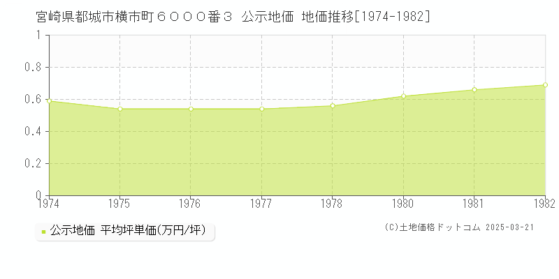 宮崎県都城市横市町６０００番３ 公示地価 地価推移[1974-1982]