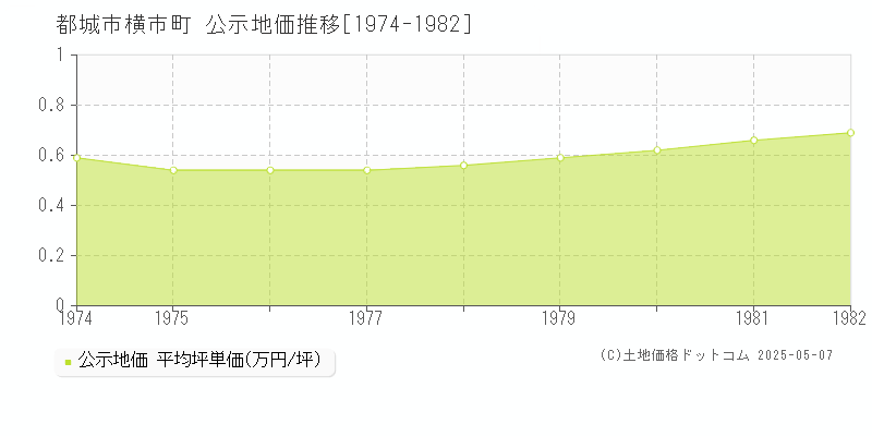横市町(都城市)の公示地価推移グラフ(坪単価)[1974-1982年]