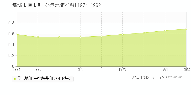 都城市横市町の地価公示推移グラフ 