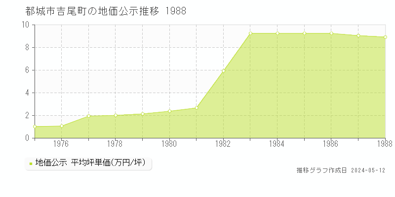 都城市吉尾町の地価公示推移グラフ 