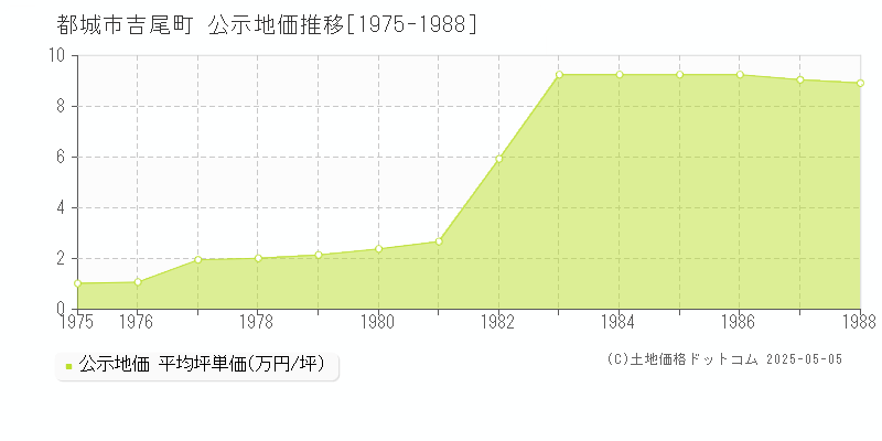 吉尾町(都城市)の公示地価推移グラフ(坪単価)[1975-1988年]