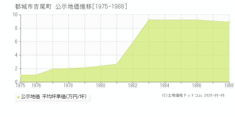 都城市吉尾町の地価公示推移グラフ 