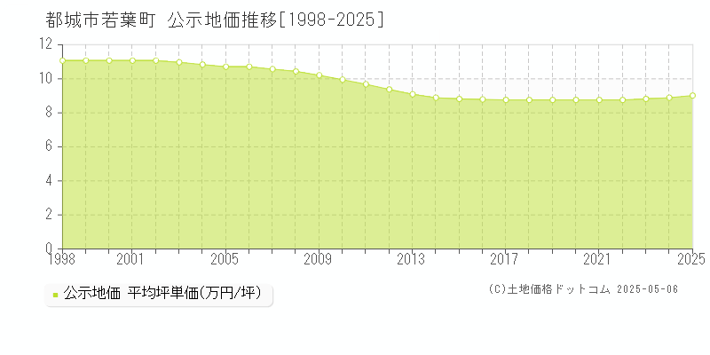若葉町(都城市)の公示地価推移グラフ(坪単価)[1998-2025年]
