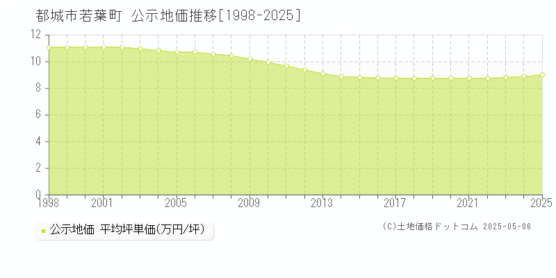 都城市若葉町の地価公示推移グラフ 