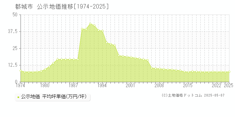 全域(都城市)の公示地価推移グラフ(坪単価)[1974-2025年]