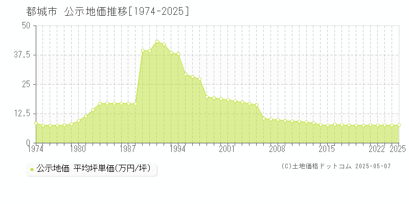 都城市全域の地価公示推移グラフ 