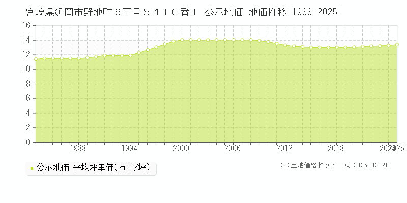 宮崎県延岡市野地町６丁目５４１０番１ 公示地価 地価推移[1983-2025]