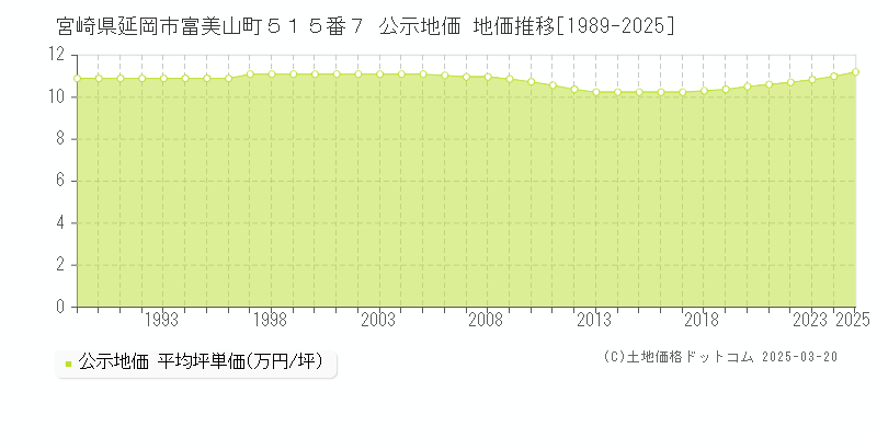宮崎県延岡市富美山町５１５番７ 公示地価 地価推移[1989-2025]
