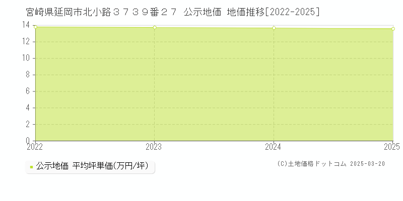 宮崎県延岡市北小路３７３９番２７ 公示地価 地価推移[2022-2025]