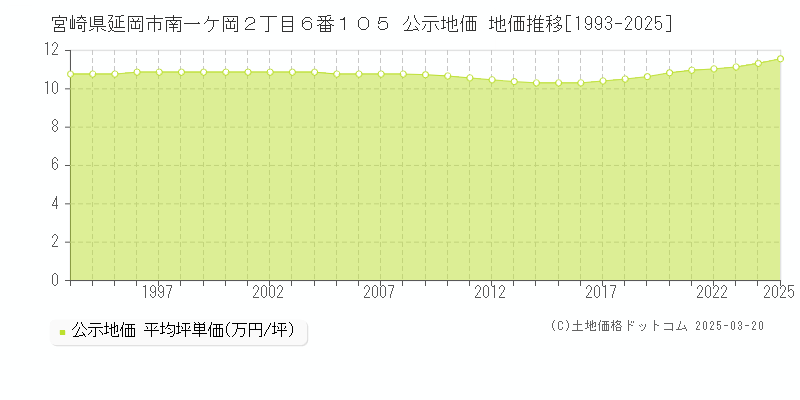 宮崎県延岡市南一ケ岡２丁目６番１０５ 公示地価 地価推移[1993-2025]