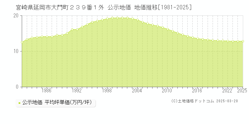 宮崎県延岡市大門町２３９番１外 公示地価 地価推移[1981-2025]