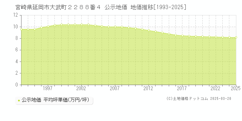 宮崎県延岡市大武町２２８８番４ 公示地価 地価推移[1993-2025]