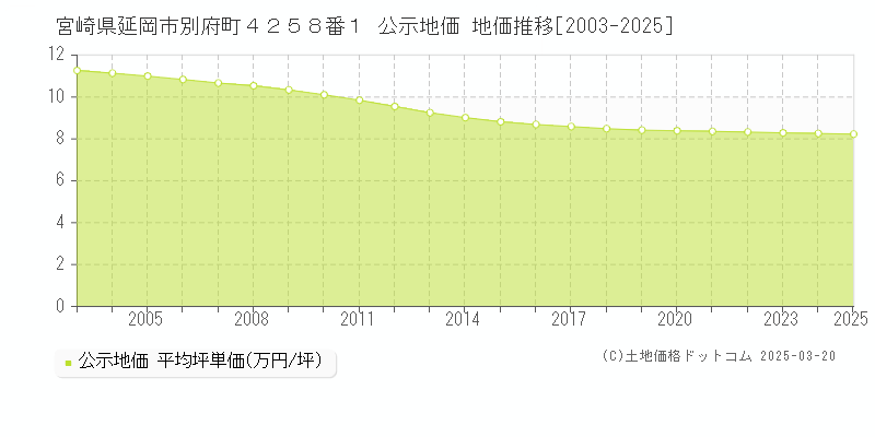 宮崎県延岡市別府町４２５８番１ 公示地価 地価推移[2003-2025]