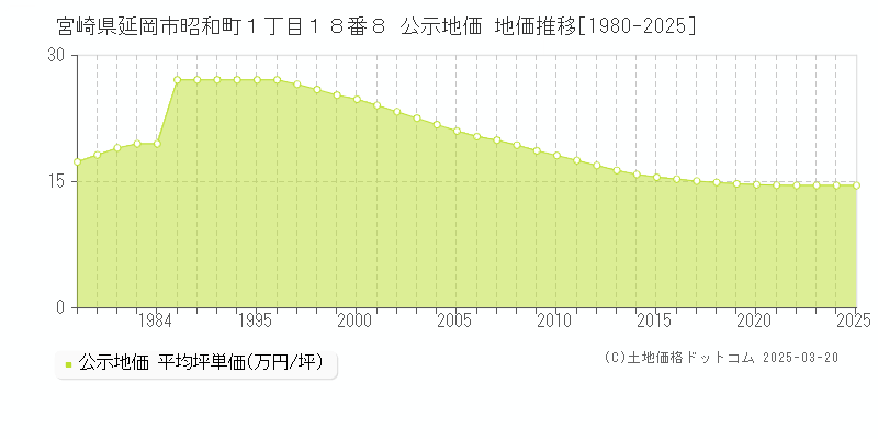 宮崎県延岡市昭和町１丁目１８番８ 公示地価 地価推移[1980-2025]