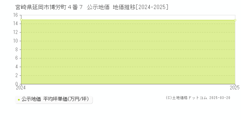 宮崎県延岡市博労町４番７ 公示地価 地価推移[2024-2025]