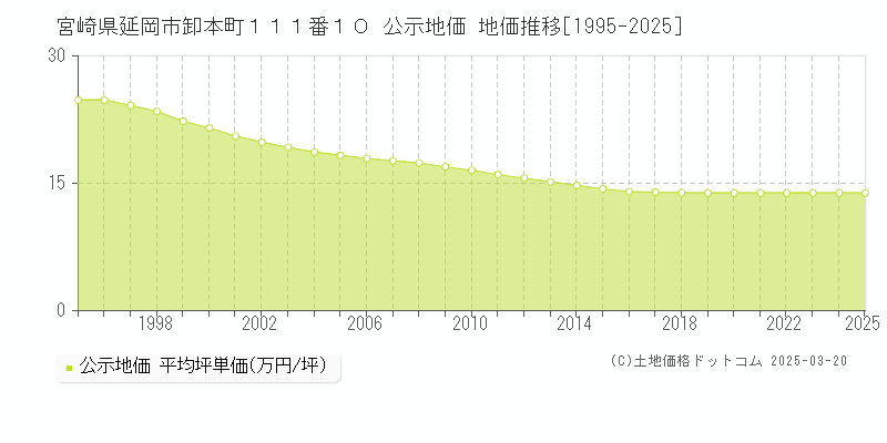 宮崎県延岡市卸本町１１１番１０ 公示地価 地価推移[1995-2025]