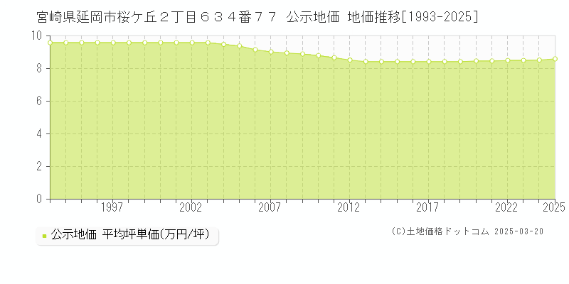 宮崎県延岡市桜ケ丘２丁目６３４番７７ 公示地価 地価推移[1993-2025]