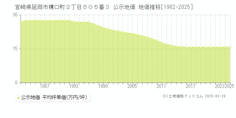 宮崎県延岡市構口町２丁目８０５番３ 公示地価 地価推移[1982-2025]
