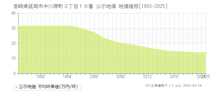 宮崎県延岡市中川原町３丁目１６番 公示地価 地価推移[1983-2025]