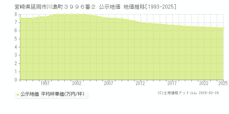 宮崎県延岡市川島町３９９６番２ 公示地価 地価推移[1993-2025]