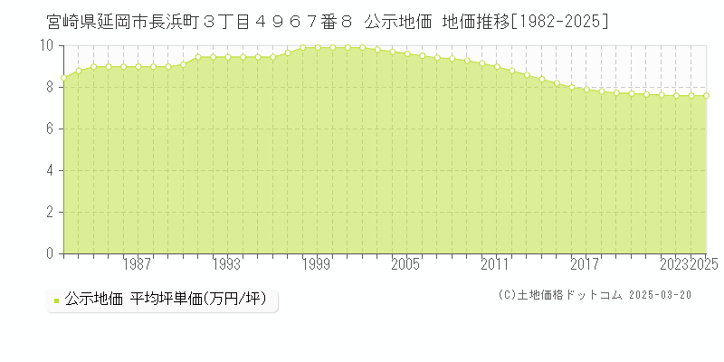 宮崎県延岡市長浜町３丁目４９６７番８ 公示地価 地価推移[1982-2025]
