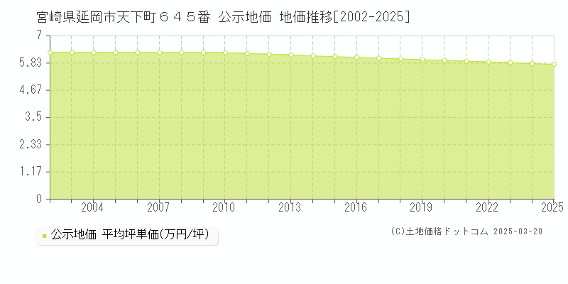 宮崎県延岡市天下町６４５番 公示地価 地価推移[2002-2025]