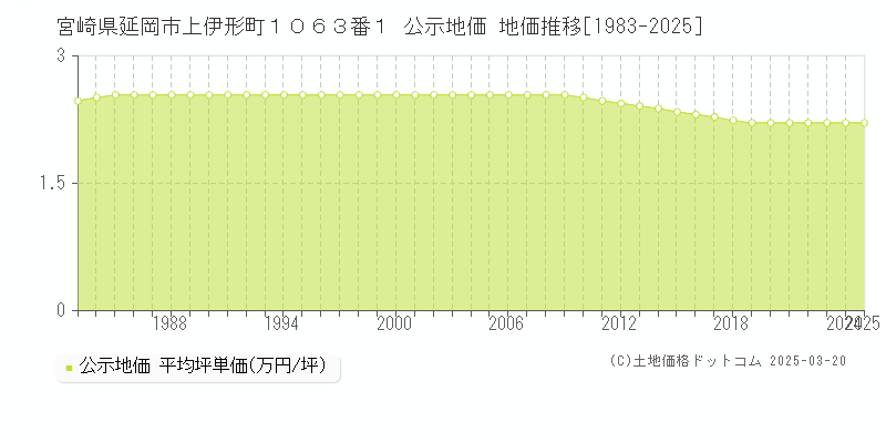 宮崎県延岡市上伊形町１０６３番１ 公示地価 地価推移[1983-2025]