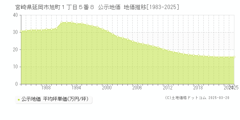 宮崎県延岡市旭町１丁目５番８ 公示地価 地価推移[1983-2025]
