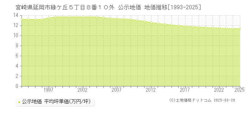 宮崎県延岡市緑ケ丘５丁目８番１０外 公示地価 地価推移[1993-2025]