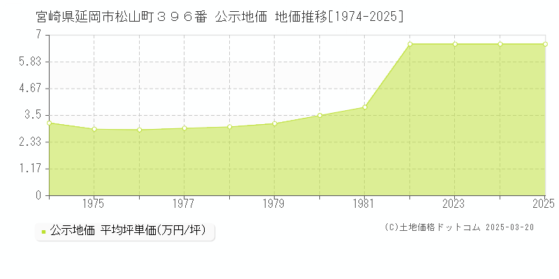 宮崎県延岡市松山町３９６番 公示地価 地価推移[1974-2025]