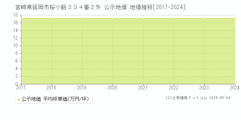 宮崎県延岡市桜小路３３４番２外 公示地価 地価推移[2017-2024]