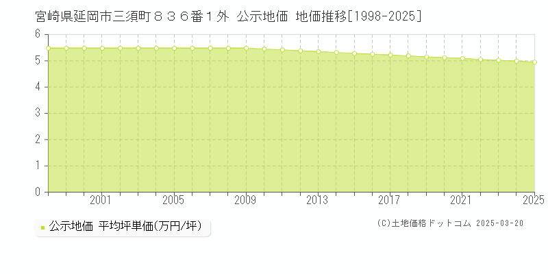 宮崎県延岡市三須町８３６番１外 公示地価 地価推移[1998-2025]