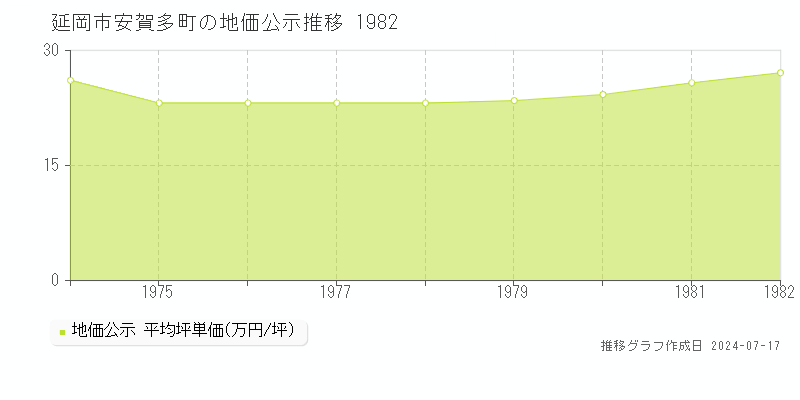 延岡市安賀多町の地価公示推移グラフ 