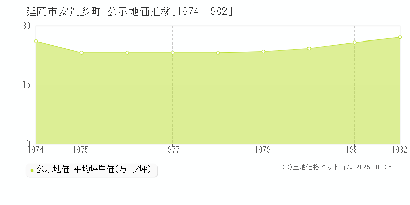 安賀多町(延岡市)の公示地価推移グラフ(坪単価)[1974-1982年]