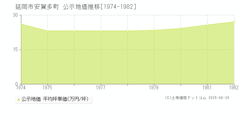 延岡市安賀多町の地価公示推移グラフ 