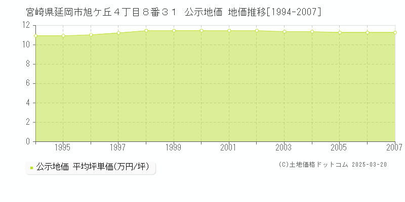 宮崎県延岡市旭ケ丘４丁目８番３１ 公示地価 地価推移[1994-2007]