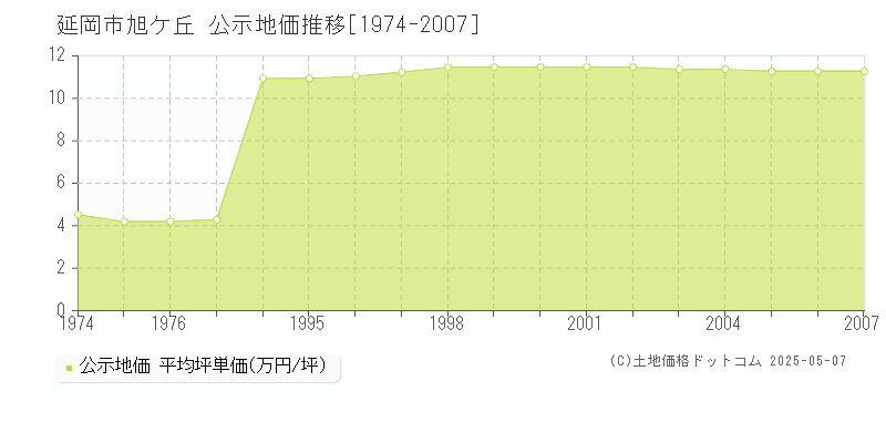 旭ケ丘(延岡市)の公示地価推移グラフ(坪単価)[1974-2007年]