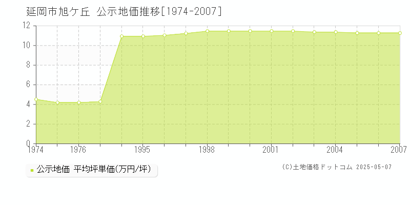 延岡市旭ケ丘の地価公示推移グラフ 