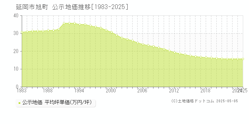 旭町(延岡市)の公示地価推移グラフ(坪単価)[1983-2025年]