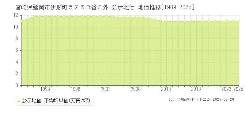 宮崎県延岡市伊形町５２５３番３外 公示地価 地価推移[1989-2025]