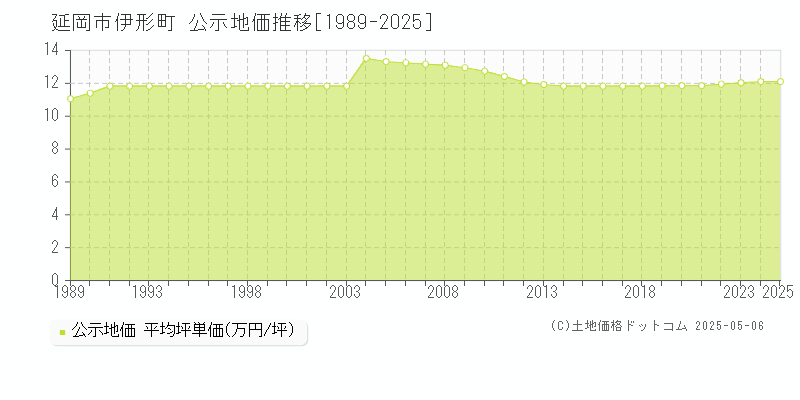 伊形町(延岡市)の公示地価推移グラフ(坪単価)[1989-2025年]