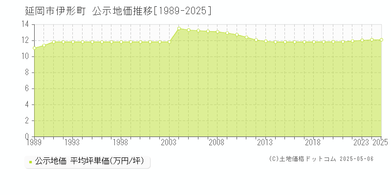 延岡市伊形町の地価公示推移グラフ 